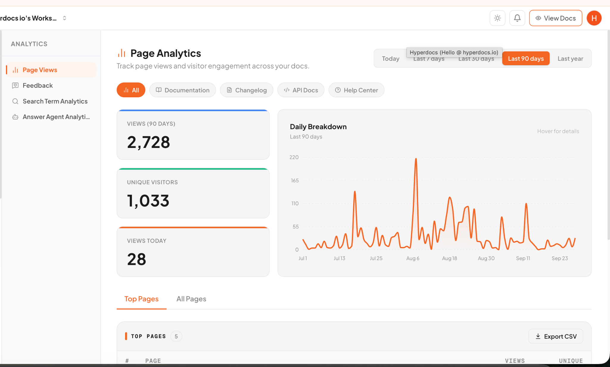 Hyperdocs page analytics with views, visitors, and engagement